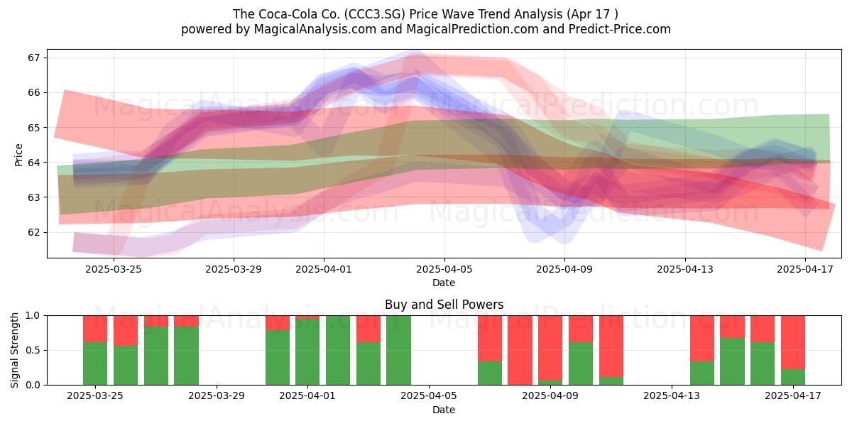  The Coca-Cola Co. (CCC3.SG) Support and Resistance area (17 Apr) 