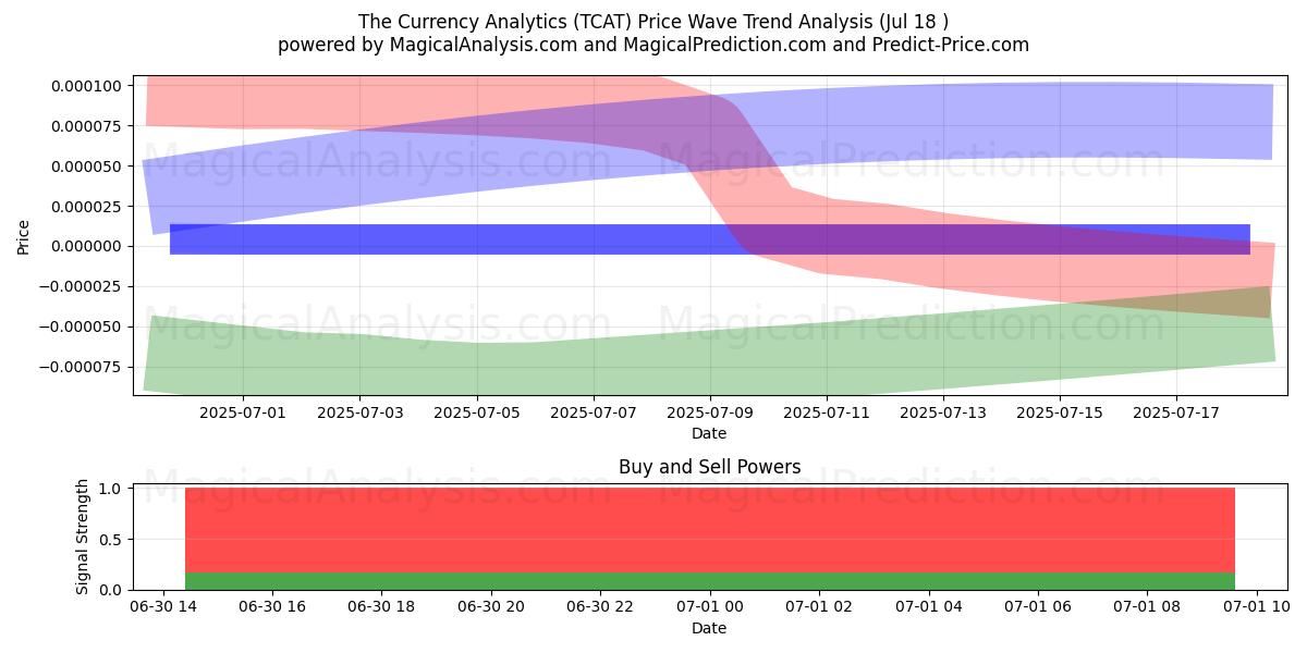  تحليلات العملة (TCAT) Support and Resistance area (07 Dec) 