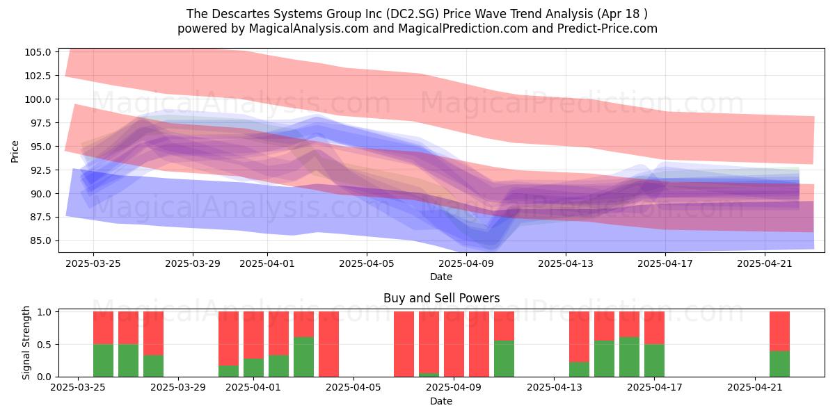  The Descartes Systems Group Inc (DC2.SG) Support and Resistance area (18 Apr) 