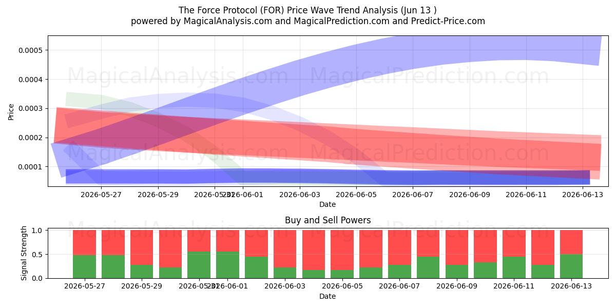  Voimaprotokolla (FOR) Support and Resistance area (12 Jun) 