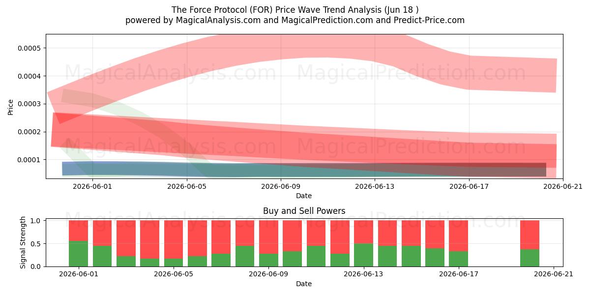  Force Protocol (FOR) Support and Resistance area (17 Jun) 