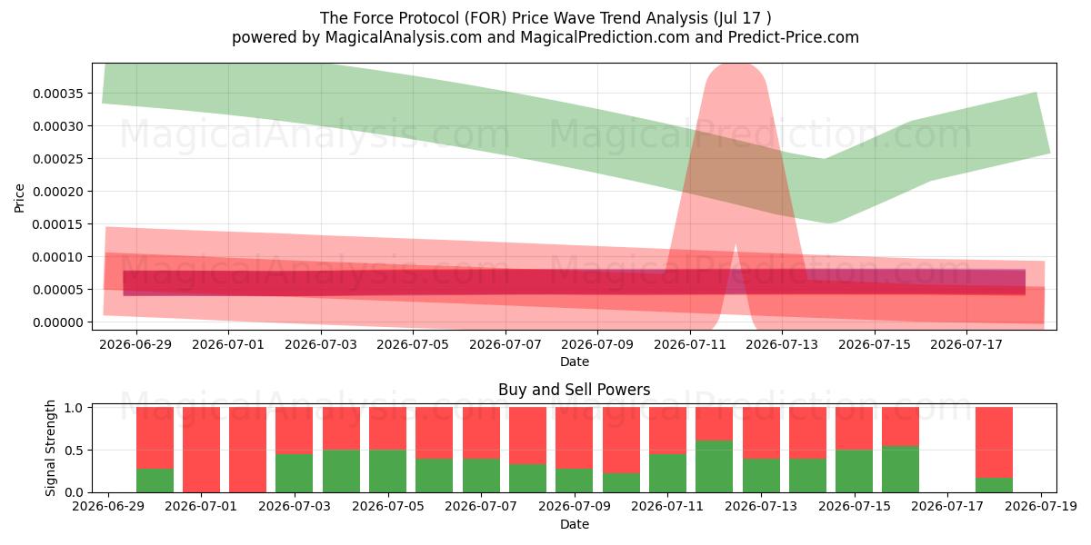  El protocolo de la fuerza (FOR) Support and Resistance area (16 Jul) 
