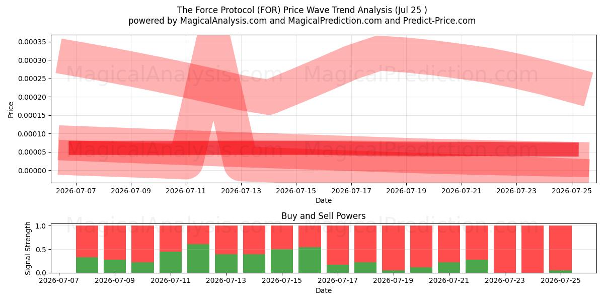  Le protocole de force (FOR) Support and Resistance area (24 Jul) 