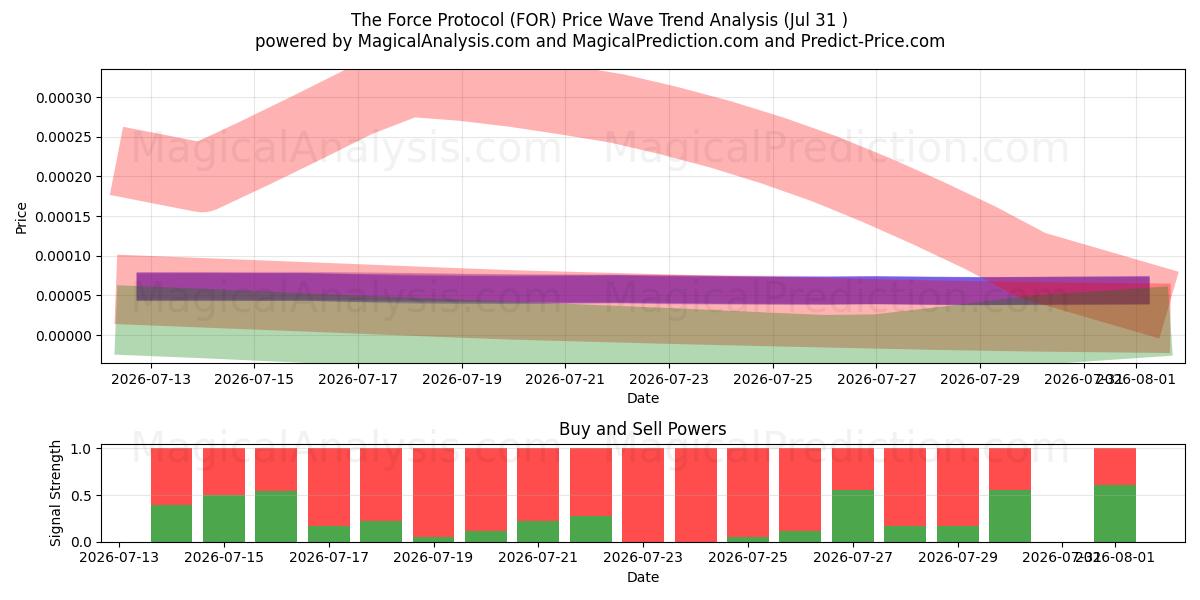  Force-protokollen (FOR) Support and Resistance area (30 Jul) 