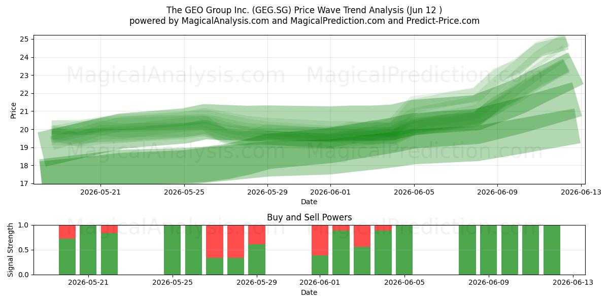  The GEO Group Inc. (GEG.SG) Support and Resistance area (11 Jun) 