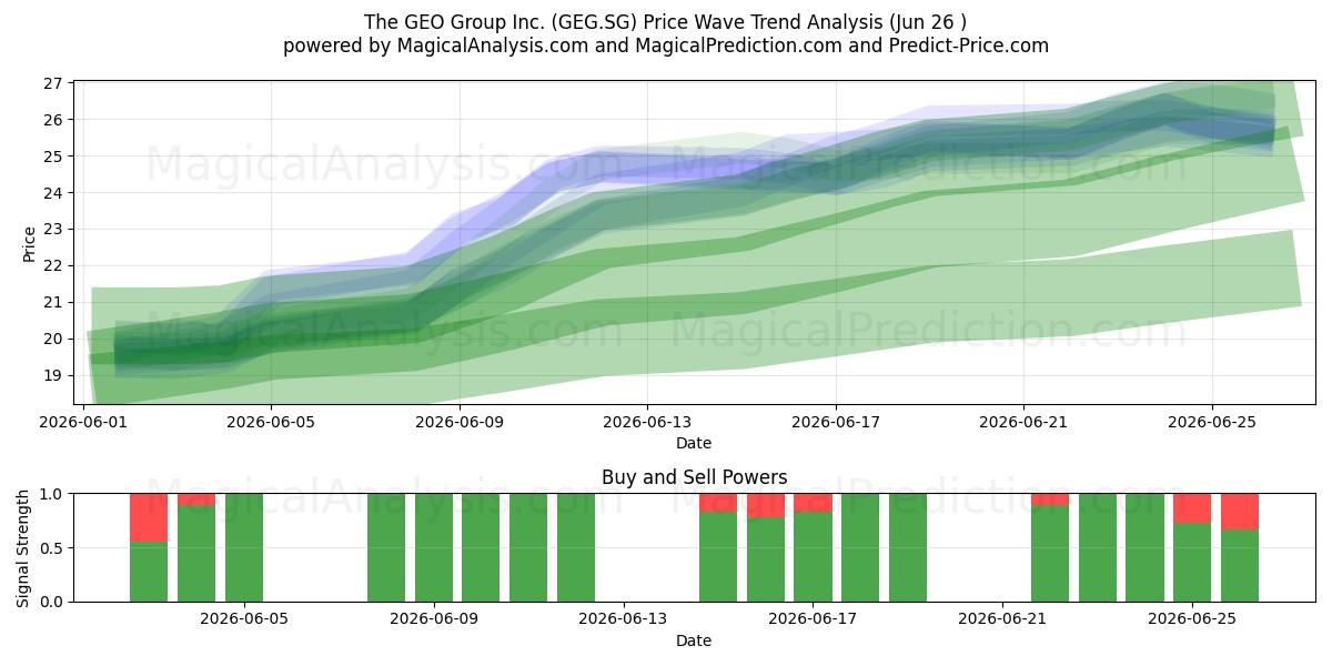  The GEO Group Inc. (GEG.SG) Support and Resistance area (25 Jun) 