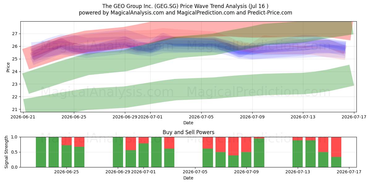 The GEO Group Inc. (GEG.SG) Support and Resistance area (15 Jul) 