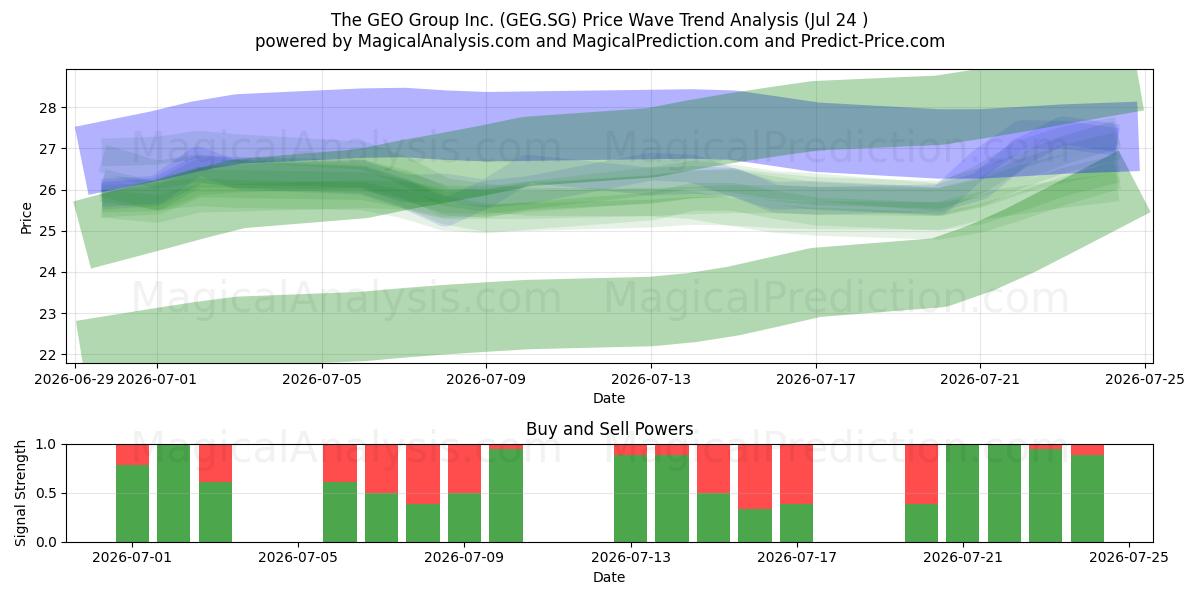  The GEO Group Inc. (GEG.SG) Support and Resistance area (23 Jul) 