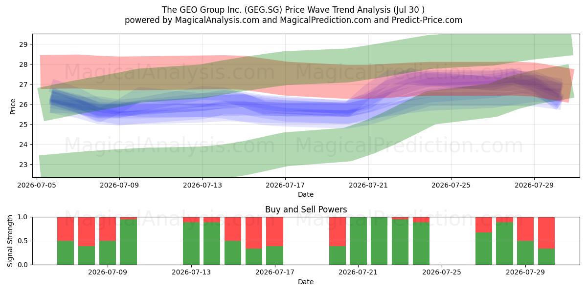 The GEO Group Inc. (GEG.SG) Support and Resistance area (29 Jul) 