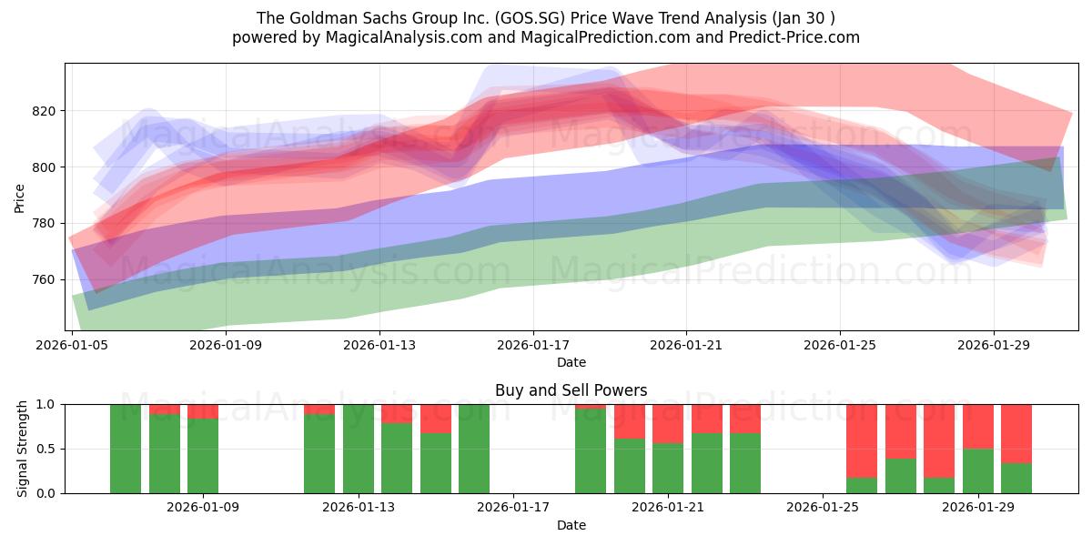  The Goldman Sachs Group Inc. (GOS.SG) Support and Resistance area (29 Jan) 