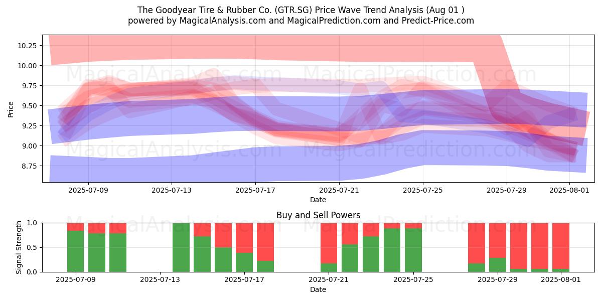  The Goodyear Tire & Rubber Co. (GTR.SG) Support and Resistance area (31 Jul) 