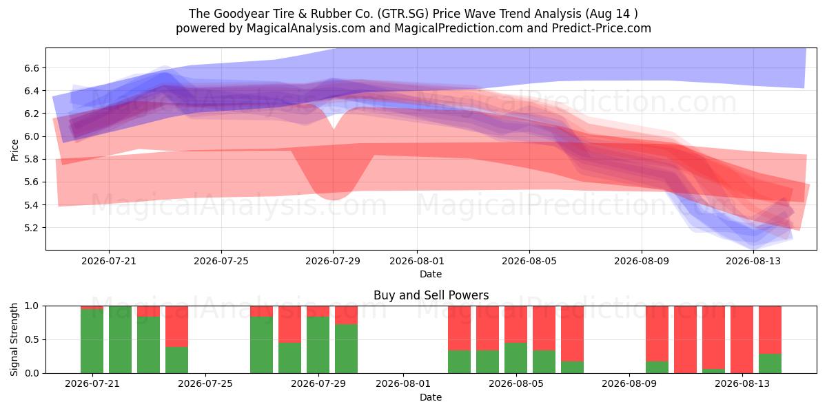  The Goodyear Tire & Rubber Co. (GTR.SG) Support and Resistance area (13 Aug) 