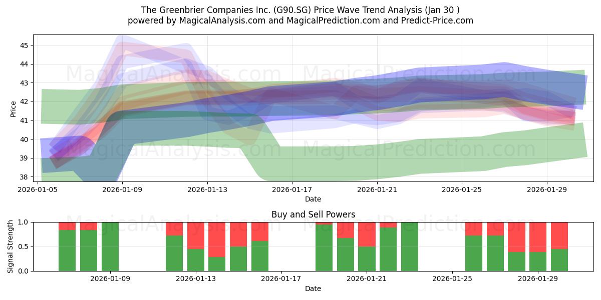  The Greenbrier Companies Inc. (G90.SG) Support and Resistance area (29 Jan) 