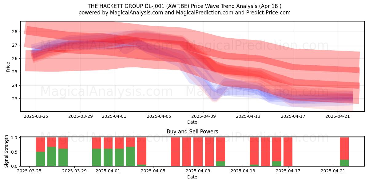  THE HACKETT GROUP DL-,001 (AWT.BE) Support and Resistance area (18 Apr) 
