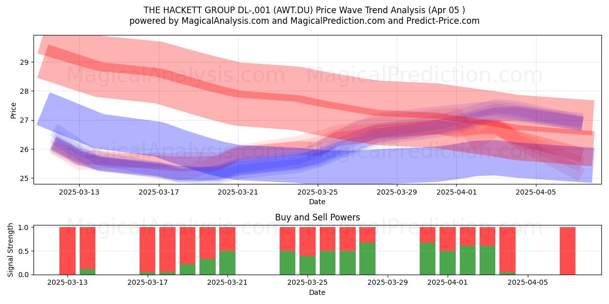  THE HACKETT GROUP DL-,001 (AWT.DU) Support and Resistance area (05 Apr) 