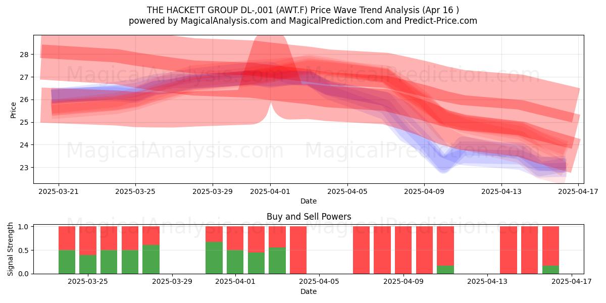  THE HACKETT GROUP DL-,001 (AWT.F) Support and Resistance area (16 Apr) 