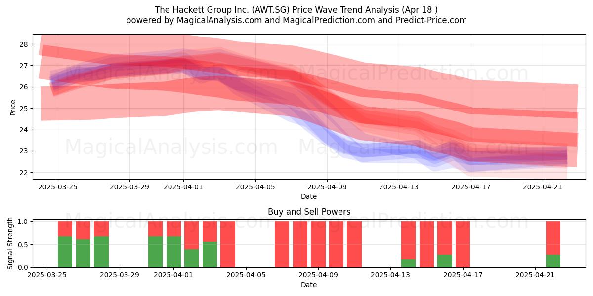  The Hackett Group Inc. (AWT.SG) Support and Resistance area (18 Apr) 