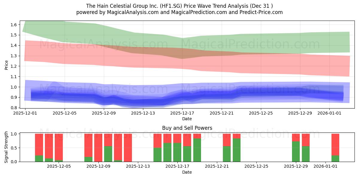  The Hain Celestial Group Inc. (HF1.SG) Support and Resistance area (30 Dec) 