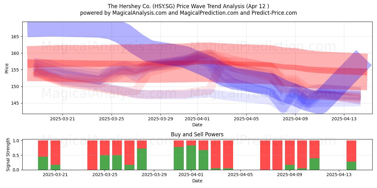  The Hershey Co. (HSY.SG) Support and Resistance area (12 Apr) 