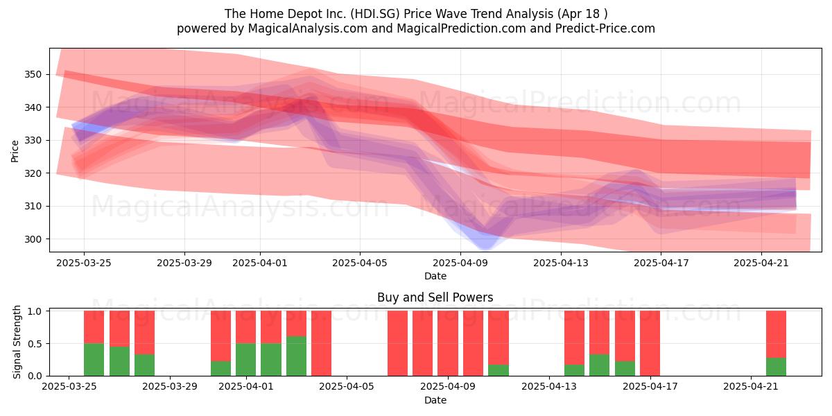  The Home Depot Inc. (HDI.SG) Support and Resistance area (18 Apr) 