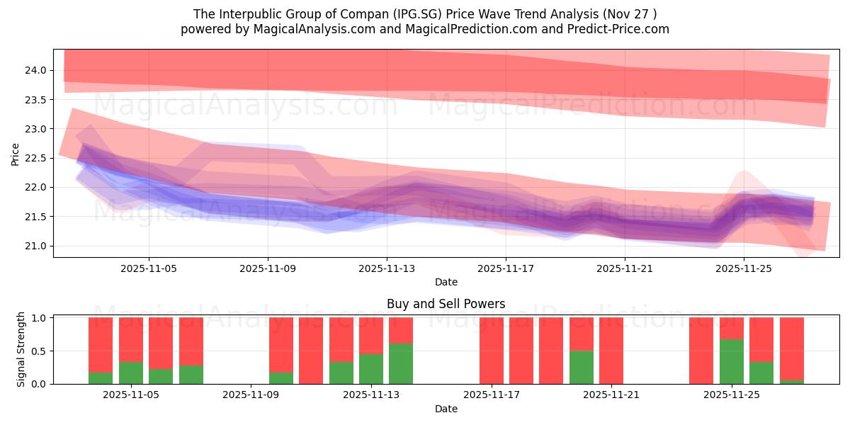  The Interpublic Group of Compan (IPG.SG) Support and Resistance area (26 Nov) 