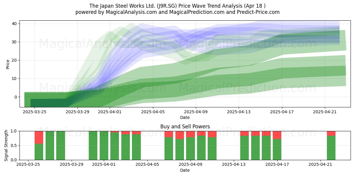  The Japan Steel Works Ltd. (J9R.SG) Support and Resistance area (18 Apr) 