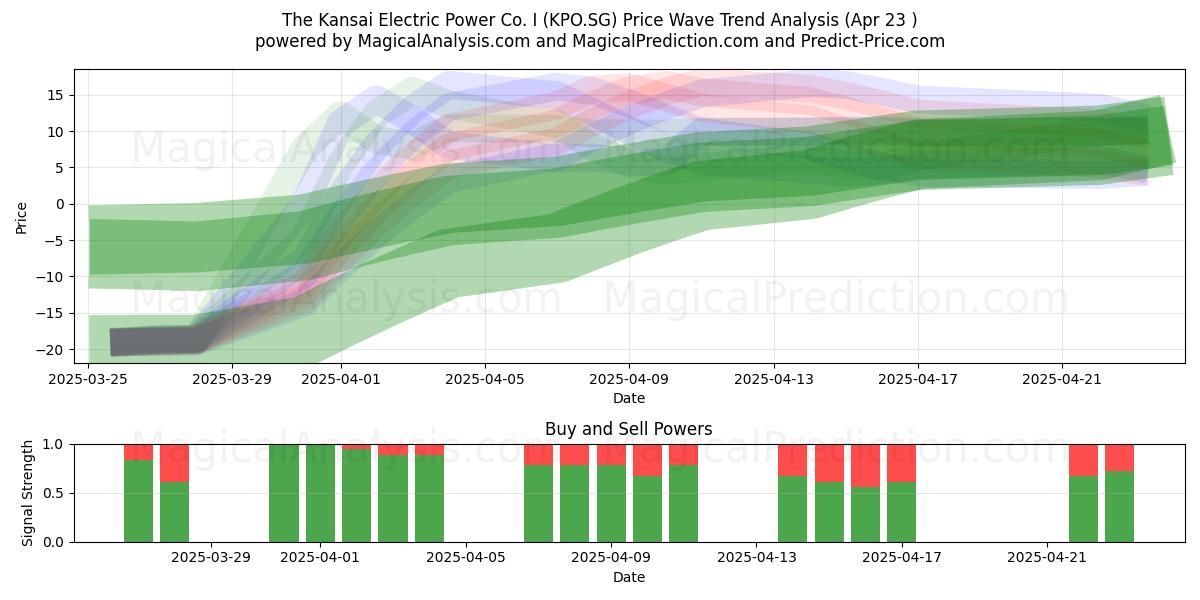  The Kansai Electric Power Co. I (KPO.SG) Support and Resistance area (23 Apr) 