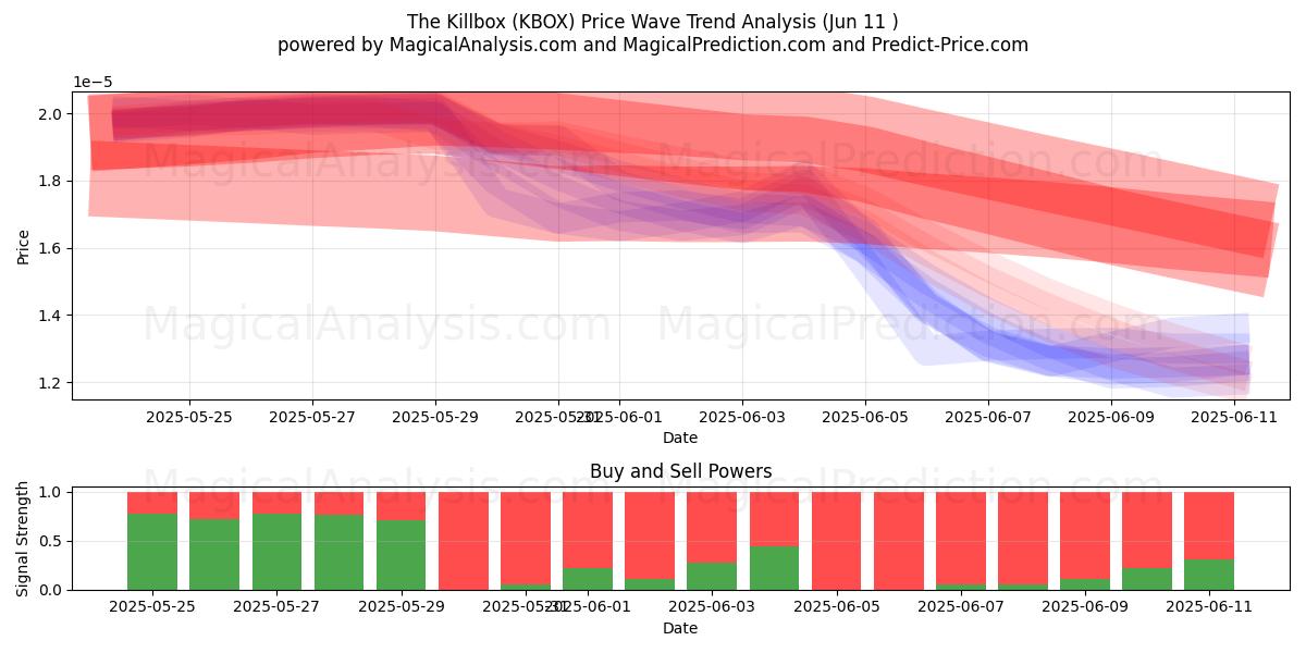  Killboxen (KBOX) Support and Resistance area (10 Jun) 