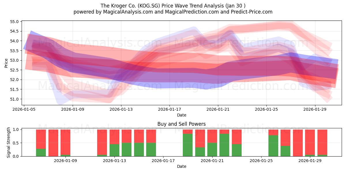  The Kroger Co. (KOG.SG) Support and Resistance area (29 Jan) 