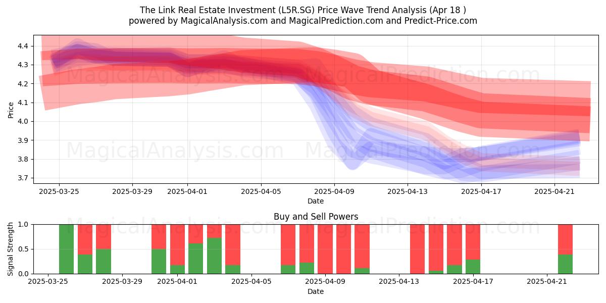  The Link Real Estate Investment (L5R.SG) Support and Resistance area (18 Apr) 