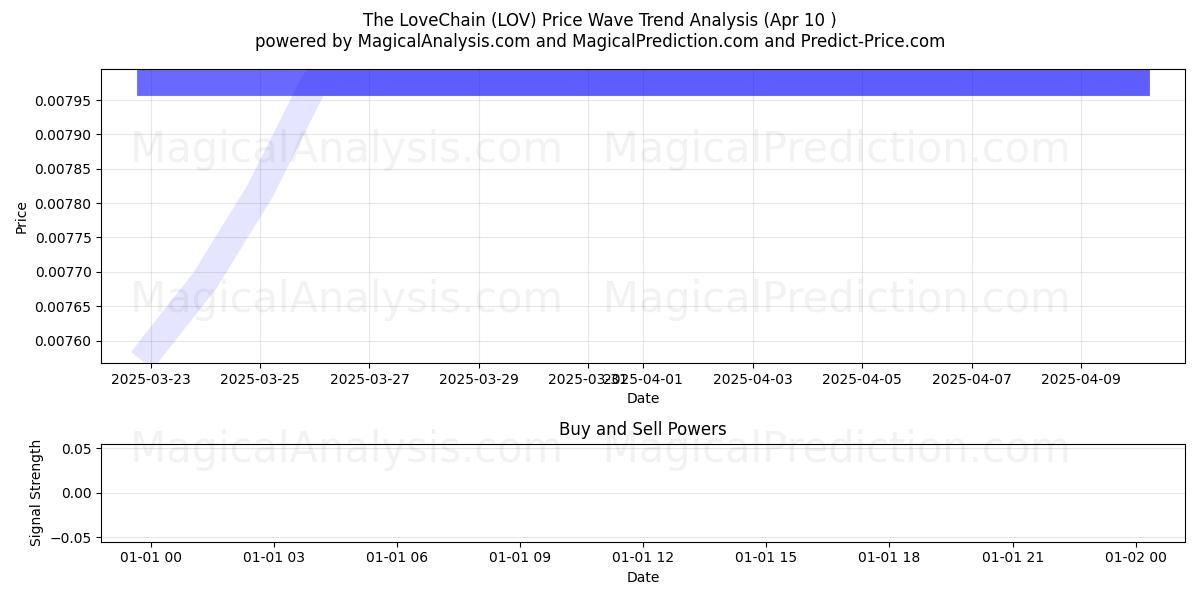  Die LoveChain (LOV) Support and Resistance area (10 Apr) 