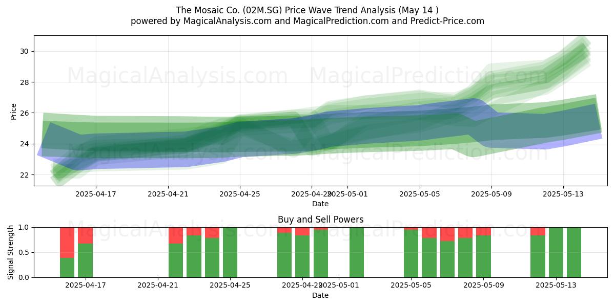  The Mosaic Co. (02M.SG) Support and Resistance area (14 May) 