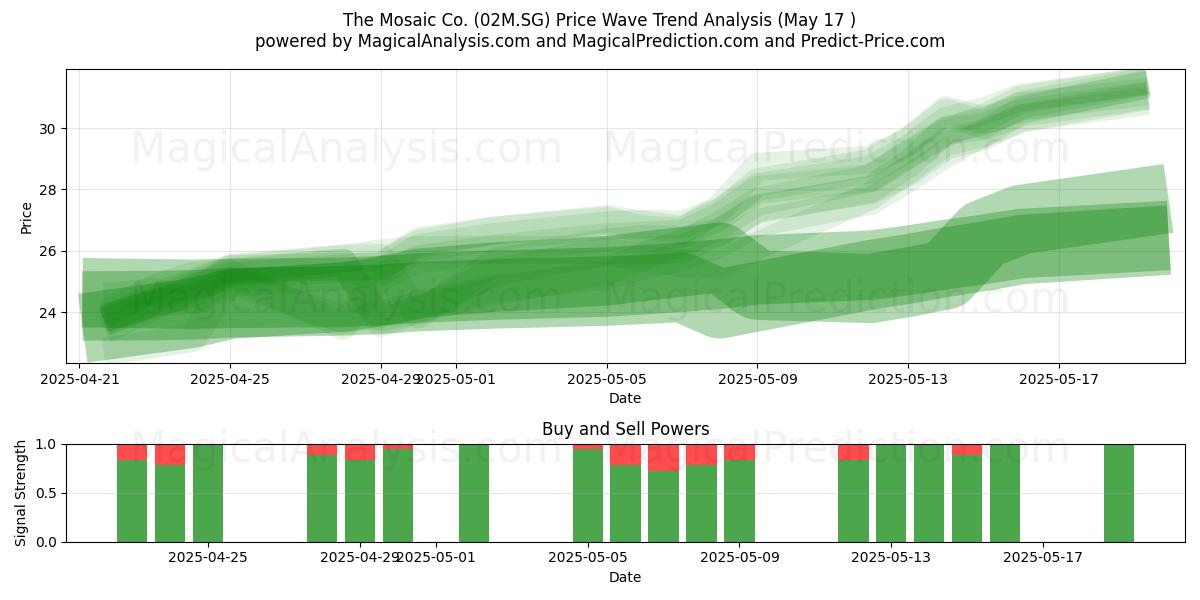  The Mosaic Co. (02M.SG) Support and Resistance area (17 May) 