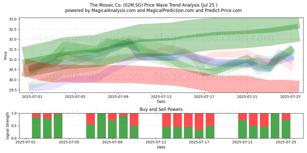  The Mosaic Co. (02M.SG) Support and Resistance area (24 Jul) 