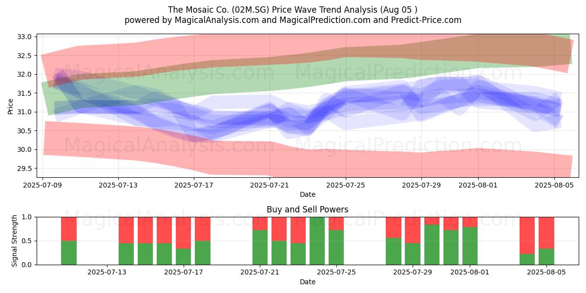  The Mosaic Co. (02M.SG) Support and Resistance area (31 Jul) 