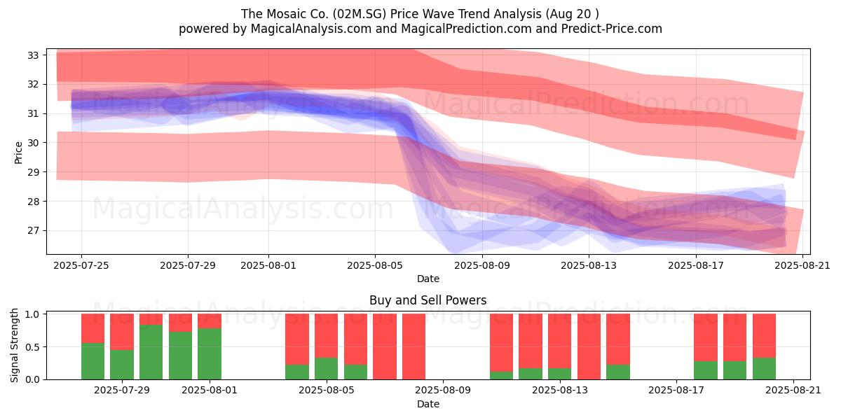  The Mosaic Co. (02M.SG) Support and Resistance area (19 Aug) 
