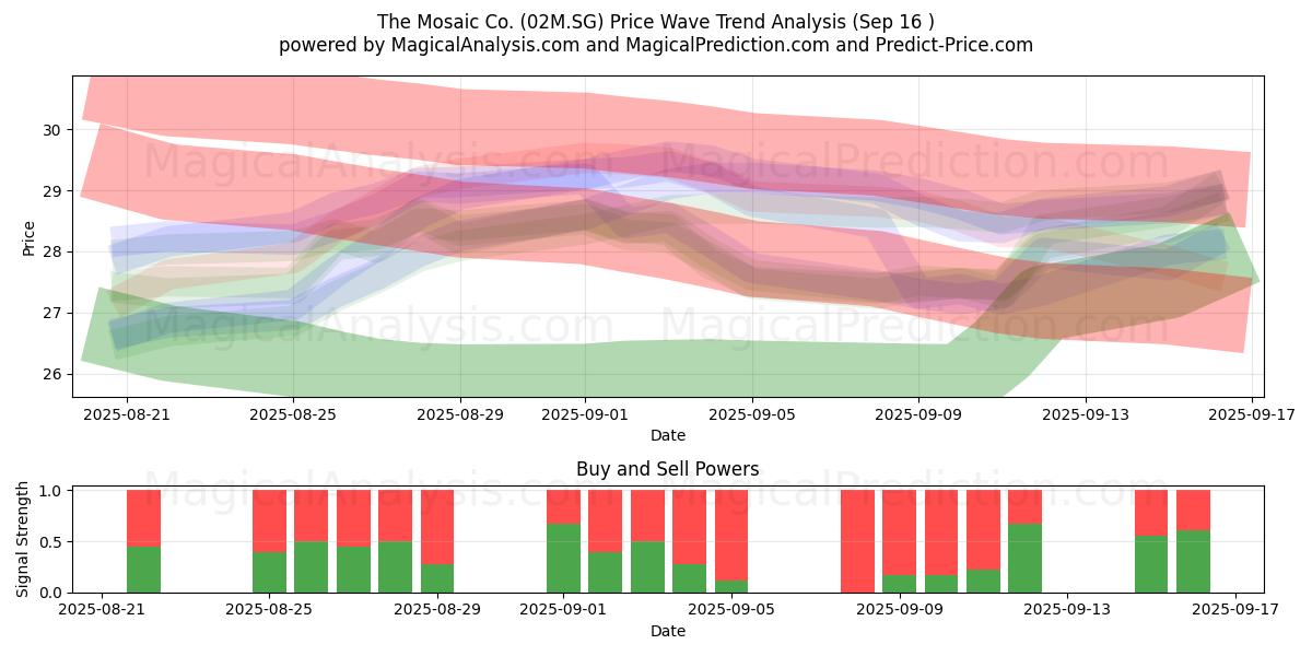  The Mosaic Co. (02M.SG) Support and Resistance area (15 Sep) 