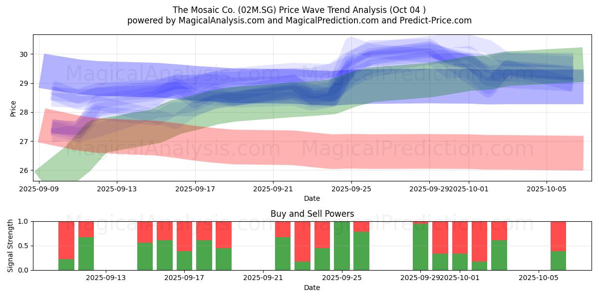  The Mosaic Co. (02M.SG) Support and Resistance area (03 Oct) 