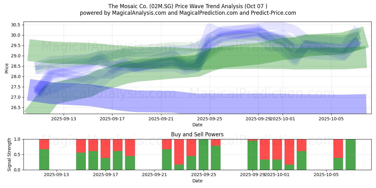  The Mosaic Co. (02M.SG) Support and Resistance area (06 Oct) 