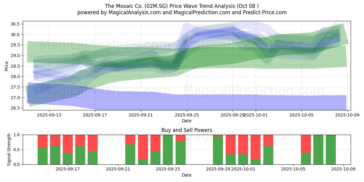  The Mosaic Co. (02M.SG) Support and Resistance area (07 Oct) 