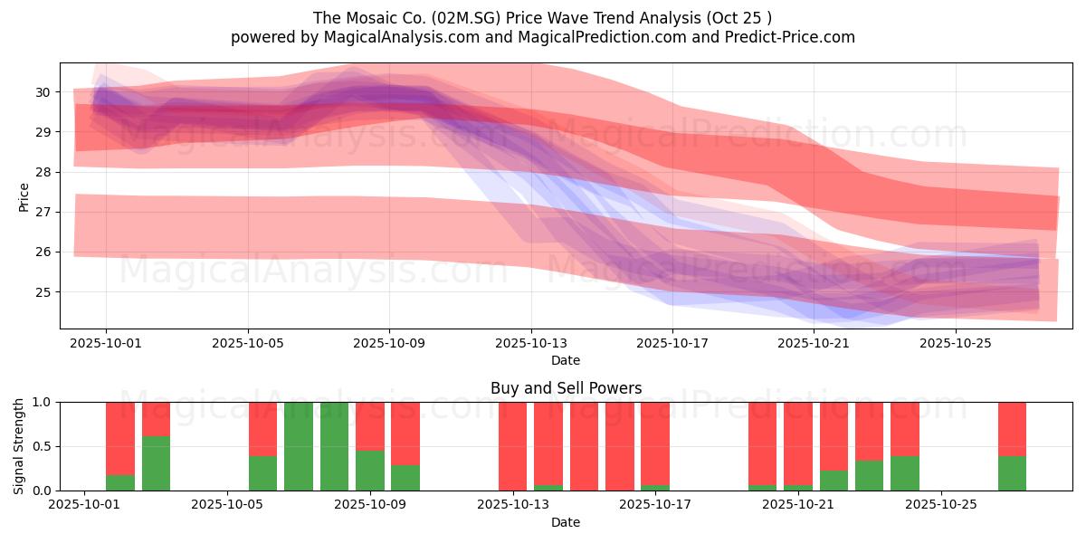 The Mosaic Co. (02M.SG) Support and Resistance area (24 Oct)   The Mosaic Co. (02M.SG) Support and Resistance area (24 Oct)