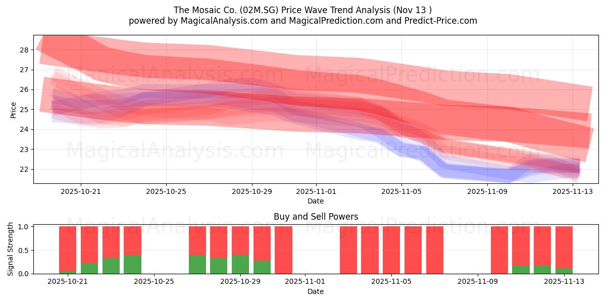  The Mosaic Co. (02M.SG) Support and Resistance area (12 Nov) 