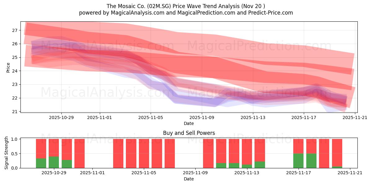  The Mosaic Co. (02M.SG) Support and Resistance area (19 Nov) 
