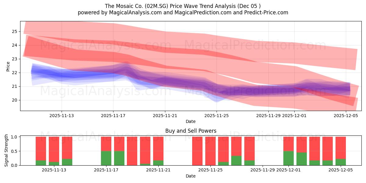  The Mosaic Co. (02M.SG) Support and Resistance area (04 Dec) 
