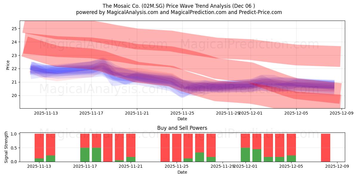  The Mosaic Co. (02M.SG) Support and Resistance area (05 Dec) 
