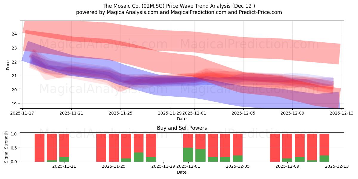  The Mosaic Co. (02M.SG) Support and Resistance area (10 Dec) 
