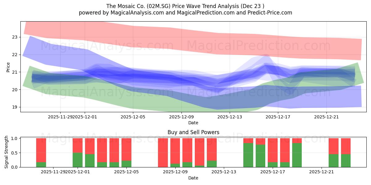 The Mosaic Co. (02M.SG) Support and Resistance area (22 Dec) 