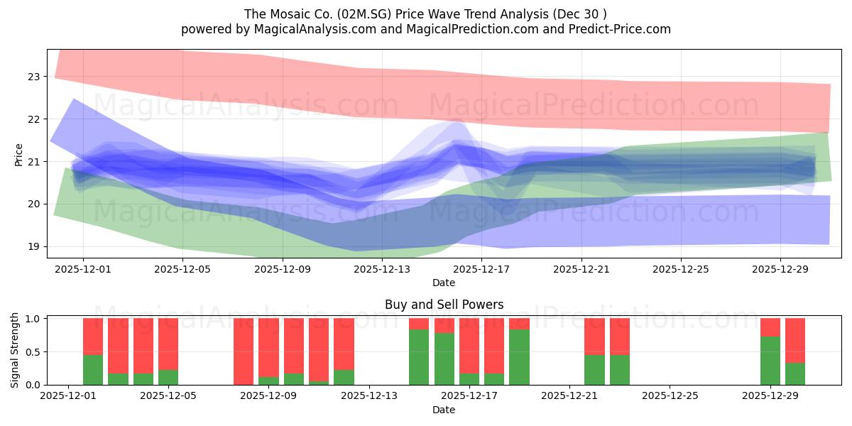  The Mosaic Co. (02M.SG) Support and Resistance area (29 Dec) 