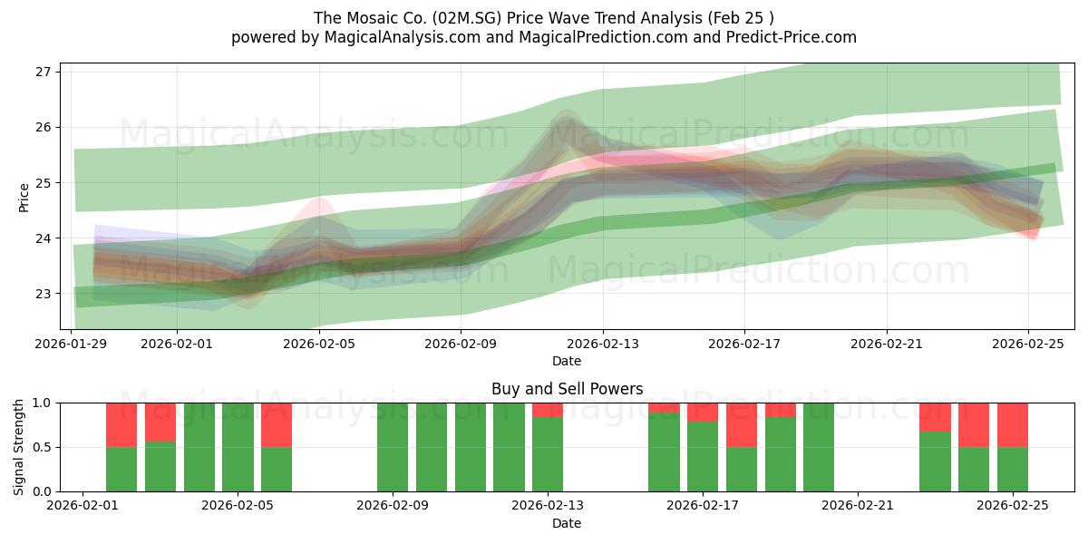  The Mosaic Co. (02M.SG) Support and Resistance area (24 Feb) 