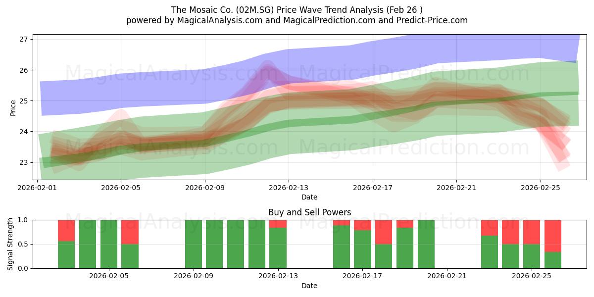  The Mosaic Co. (02M.SG) Support and Resistance area (25 Feb) 